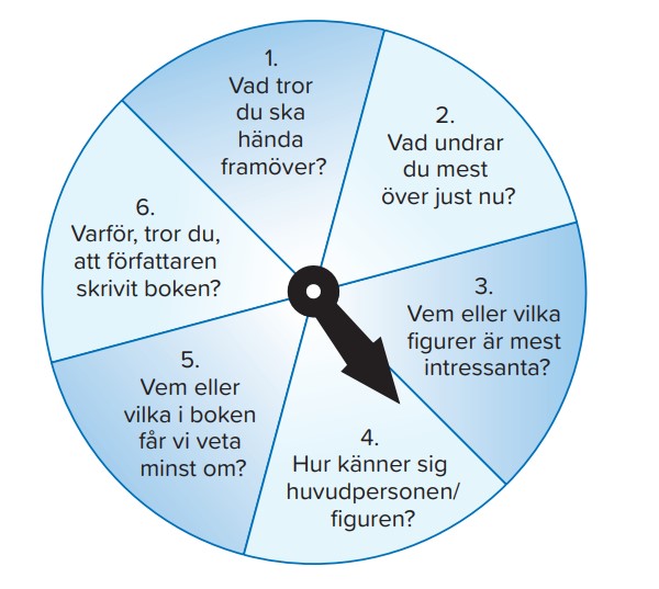 I Westlunds handledning till texterna i Polylino visar hon hur man använder "Snurran" i samtalet om en skönlitterär bok. Klicka på Snurran så hittar du de digitala snurror som jag har gjort.